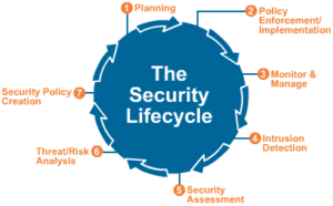 Security Lifecycle