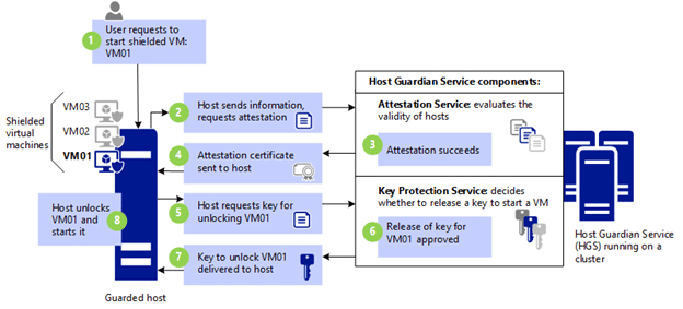 OS Level Security