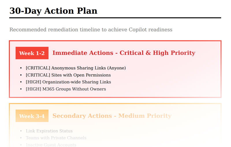 Sample 30-Day Action Plan showing Week 1-2 critical and high priority items and Week 3-4 medium priority items