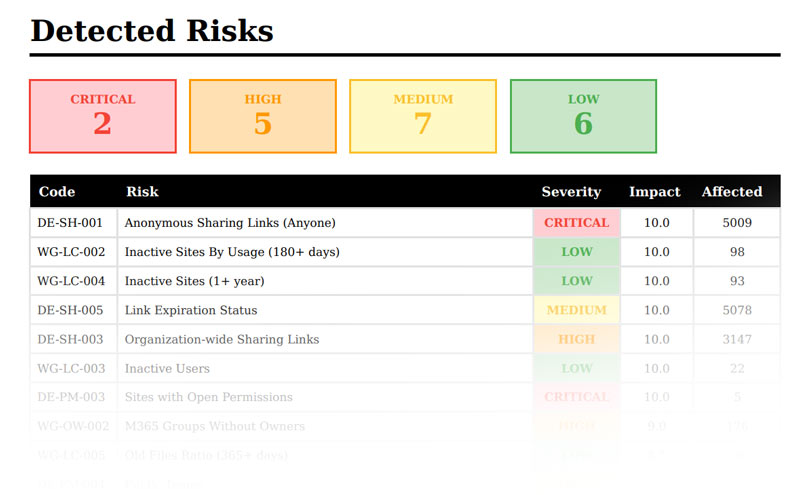 Sample detected risks report showing Critical, High, Medium and Low risk findings across M365 environment